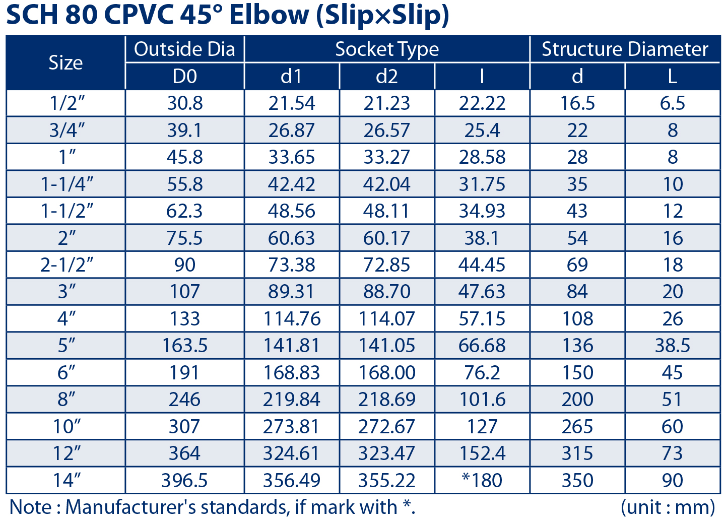 CPVC SCH80 FITTING TEE DIMENSION TABLE