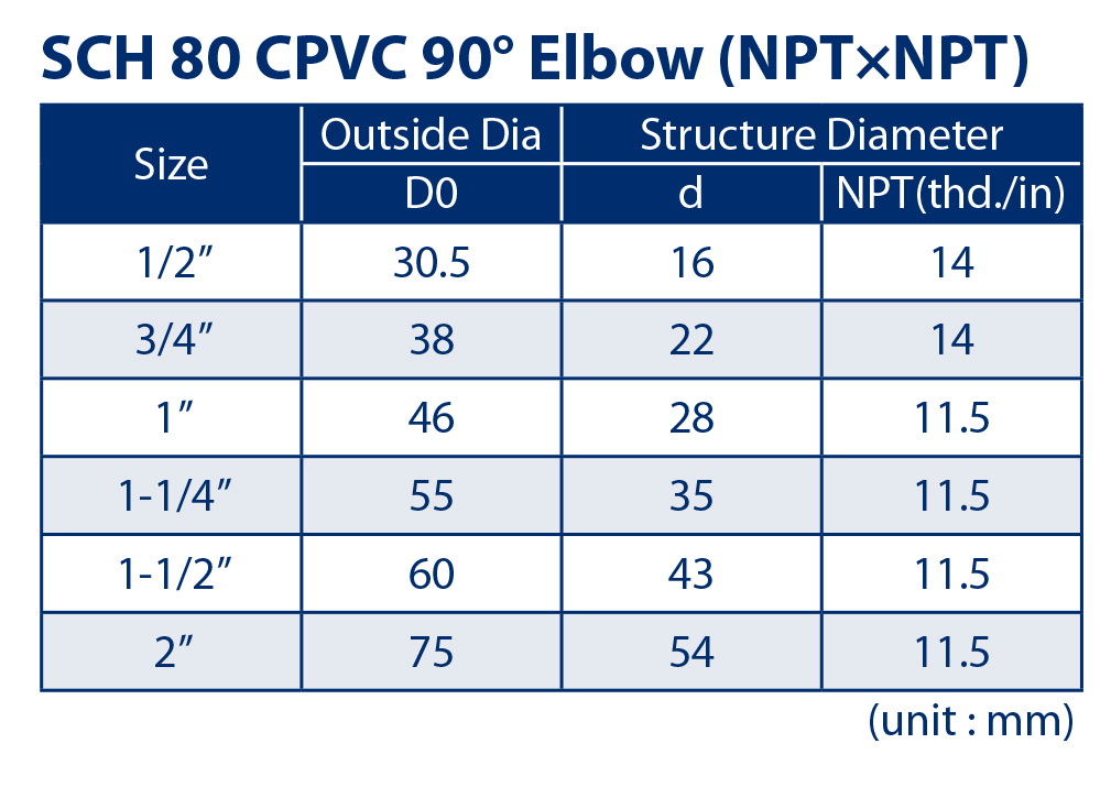 CPVC SCH80 FITTING TEE DIMENSION TABLE