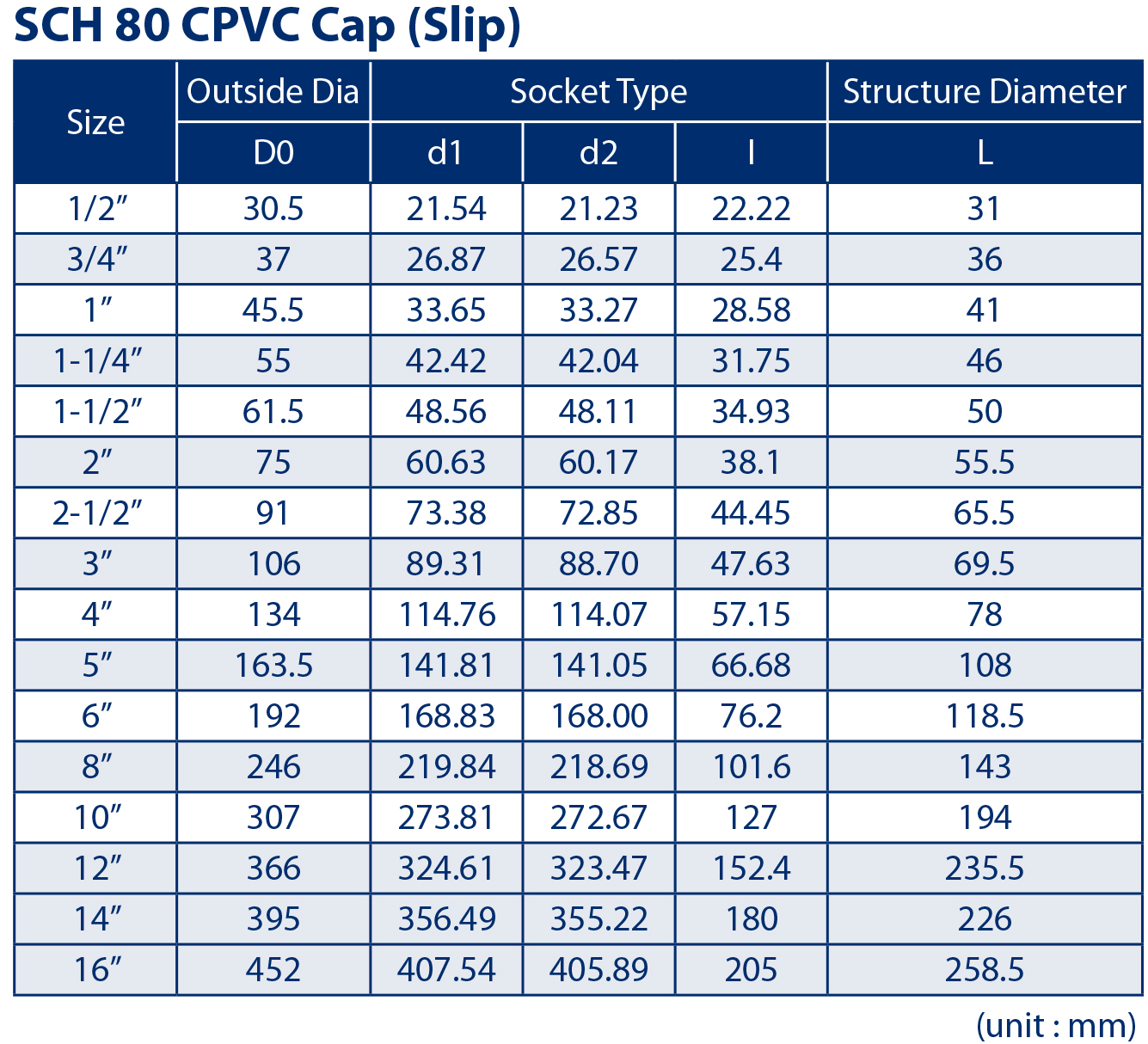 CPVC SCH80 FITTING END CAP DIMENSION TABLE