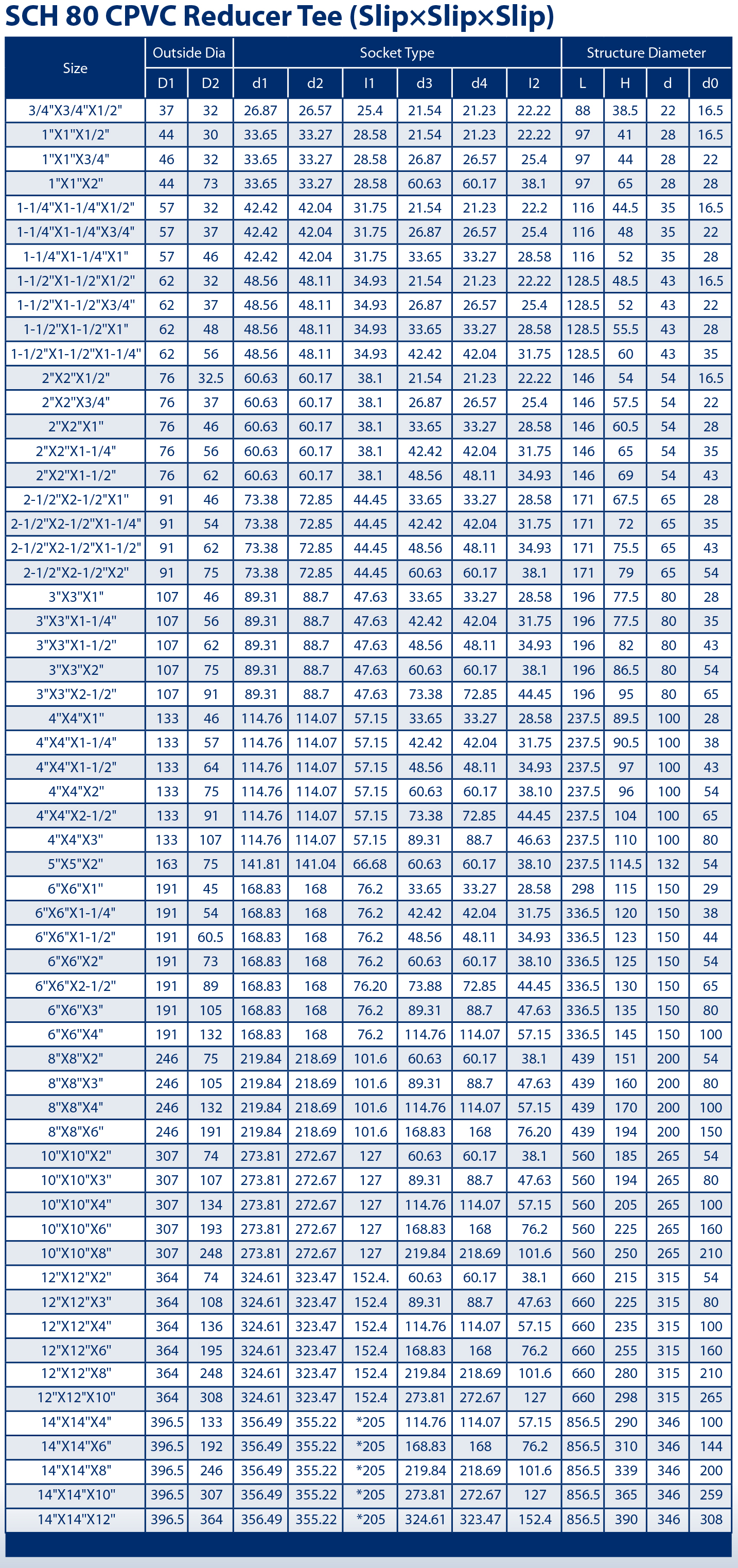 CPVC SCH80 FITTING TEE DIMENSION TABLE