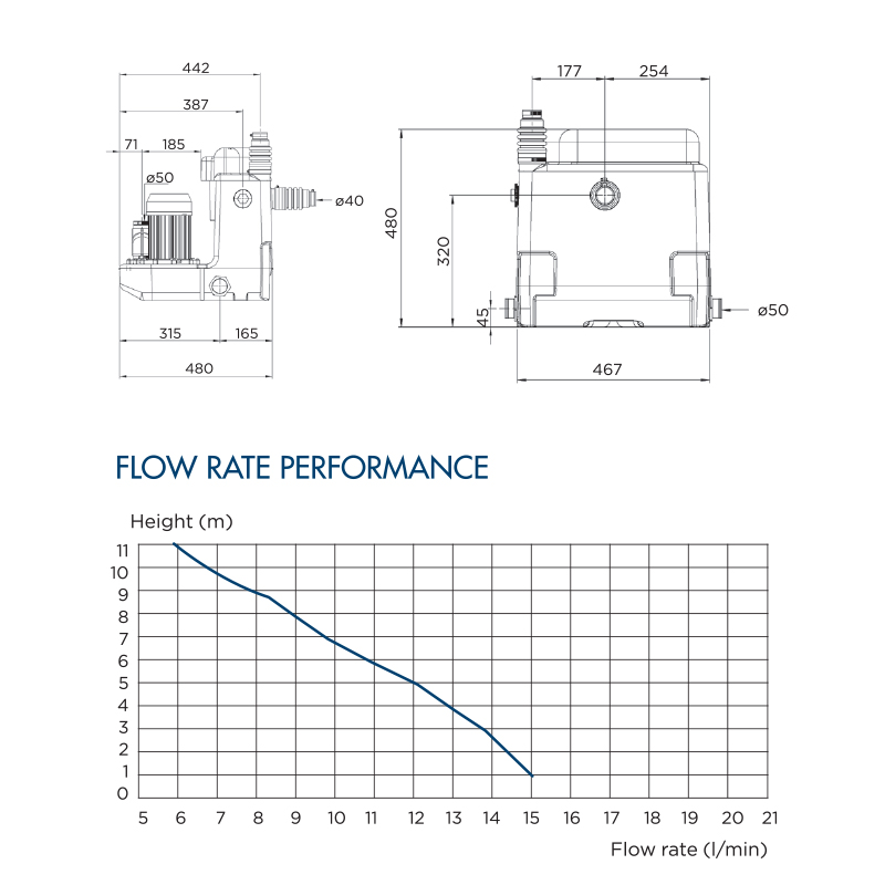 SANICOM2 flowrate performance table